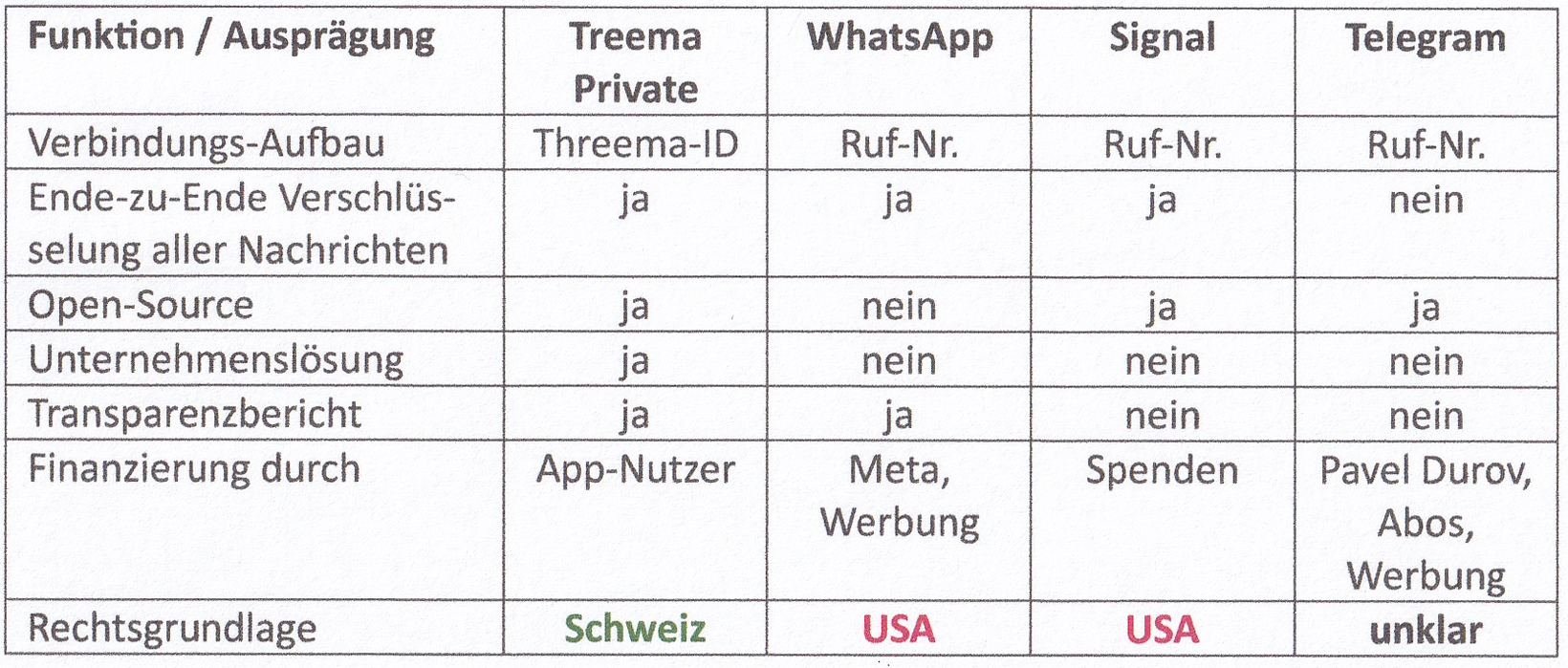 Messenger-Vergleich